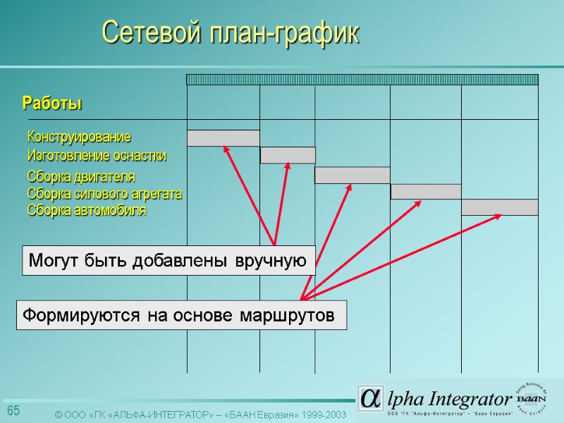 Сборка двигателя Сборка силового агрегата Сборка автомобиля Работы Формируются на основе маршрутов Сетевой план-график